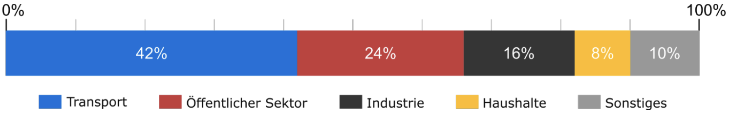 Balkendiagramm mit Prozentanteilen für Transport, öffentlicher Sektor, Industrie, Haushalte und Sonstiges.